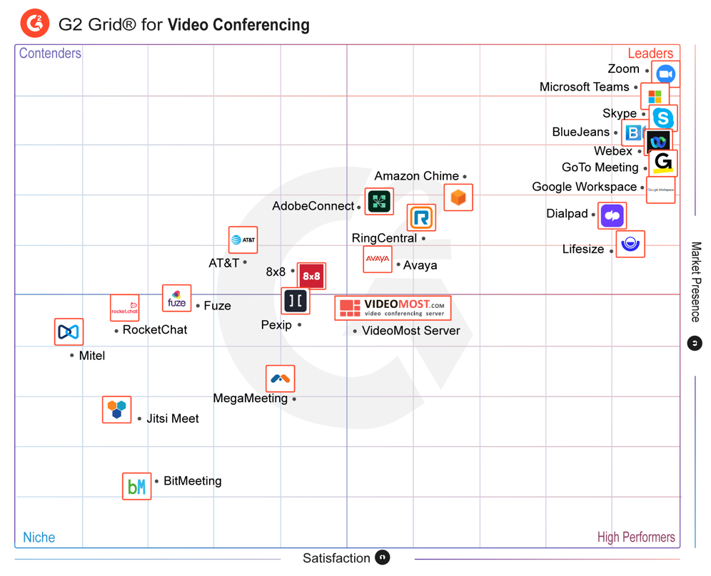 VideoMost receives high rates in G2 Spring 2022 Grid for Video Conferencing